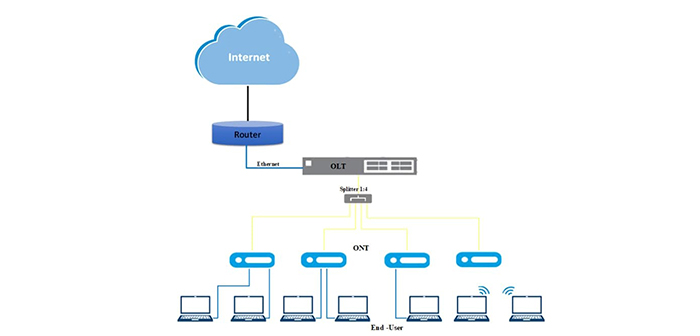 تنظیمات OLT و ONT نحوه اتصال سرویس اینترنت 