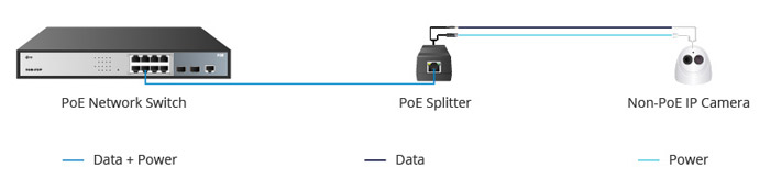 اسپلیتر PoE (PoE Splitter) چگونه کار می‌کند